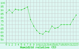 Courbe de l'humidit relative pour Langres (52) 