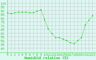 Courbe de l'humidit relative pour Saclas (91)