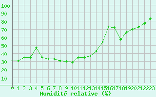 Courbe de l'humidit relative pour Cap Mele (It)