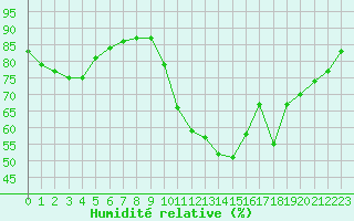 Courbe de l'humidit relative pour Sodankyla Lokka