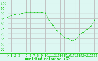 Courbe de l'humidit relative pour Corsept (44)