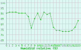 Courbe de l'humidit relative pour Landivisiau (29)