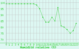 Courbe de l'humidit relative pour Limoges (87)
