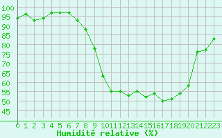 Courbe de l'humidit relative pour Scheibenhard (67)