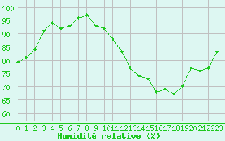 Courbe de l'humidit relative pour Clermont de l'Oise (60)