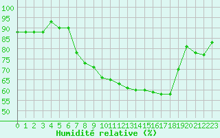 Courbe de l'humidit relative pour Altdorf