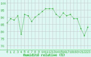Courbe de l'humidit relative pour Ploudalmezeau (29)