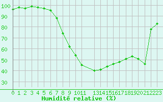Courbe de l'humidit relative pour Twenthe (PB)