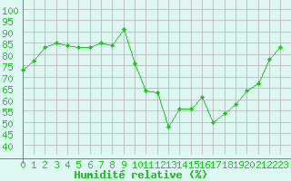 Courbe de l'humidit relative pour Aoste (It)