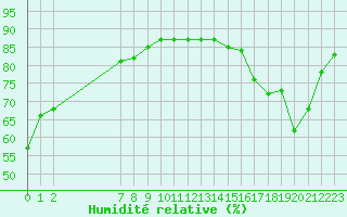 Courbe de l'humidit relative pour Cernay-la-Ville (78)