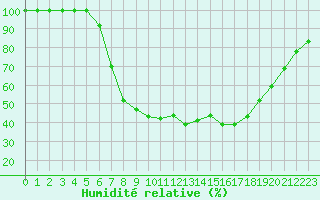 Courbe de l'humidit relative pour Kauhava