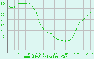 Courbe de l'humidit relative pour San Clemente