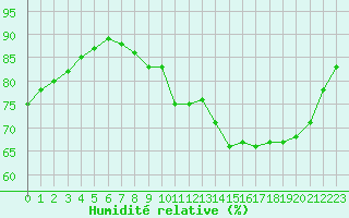 Courbe de l'humidit relative pour Christnach (Lu)