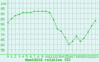 Courbe de l'humidit relative pour Nris-les-Bains (03)