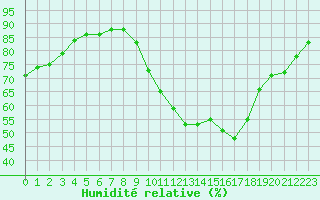 Courbe de l'humidit relative pour Ferrals-les-Corbires (11)