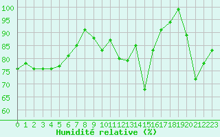 Courbe de l'humidit relative pour Chasseral (Sw)
