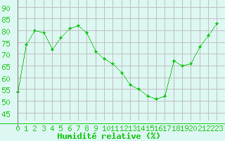 Courbe de l'humidit relative pour Celles-sur-Ource (10)