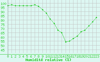 Courbe de l'humidit relative pour Romorantin (41)