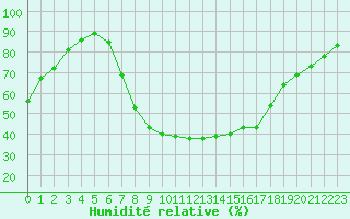 Courbe de l'humidit relative pour Berlin-Dahlem