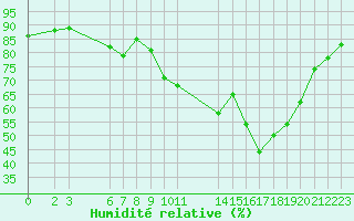 Courbe de l'humidit relative pour Melle (Be)