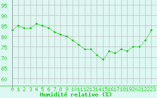 Courbe de l'humidit relative pour Aix-la-Chapelle (All)