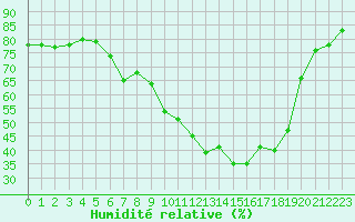 Courbe de l'humidit relative pour Vanclans (25)