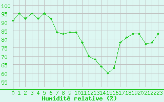 Courbe de l'humidit relative pour Chaumont (Sw)