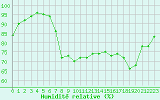 Courbe de l'humidit relative pour Aix-la-Chapelle (All)