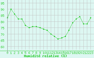 Courbe de l'humidit relative pour Cap Cpet (83)