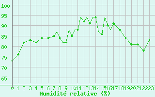 Courbe de l'humidit relative pour Scilly - Saint Mary's (UK)