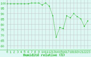 Courbe de l'humidit relative pour Mende - Chabrits (48)