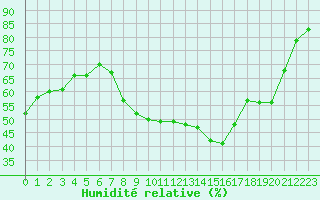 Courbe de l'humidit relative pour Mcon (71)