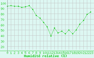 Courbe de l'humidit relative pour Ile d'Yeu - Saint-Sauveur (85)