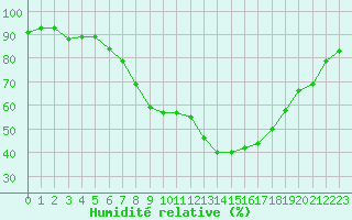 Courbe de l'humidit relative pour Lingen