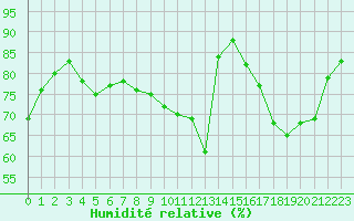 Courbe de l'humidit relative pour Ernage (Be)