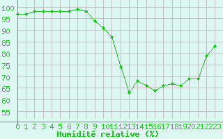 Courbe de l'humidit relative pour Saint Junien (87)