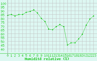 Courbe de l'humidit relative pour Brigueuil (16)