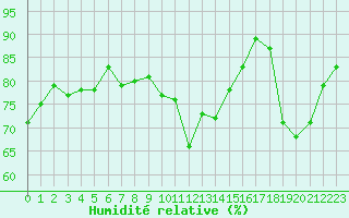 Courbe de l'humidit relative pour Cazaux (33)