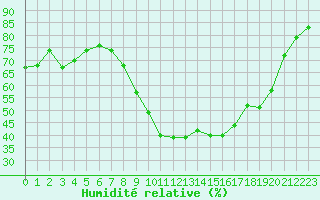 Courbe de l'humidit relative pour Thoiras (30)