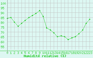 Courbe de l'humidit relative pour Ile d'Yeu - Saint-Sauveur (85)