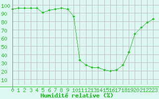 Courbe de l'humidit relative pour Chamonix-Mont-Blanc (74)