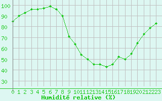 Courbe de l'humidit relative pour Bourg-Saint-Maurice (73)