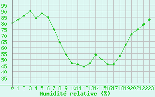 Courbe de l'humidit relative pour Poliny de Xquer