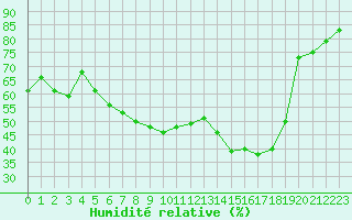 Courbe de l'humidit relative pour San Pablo de los Montes