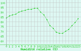 Courbe de l'humidit relative pour Aizenay (85)