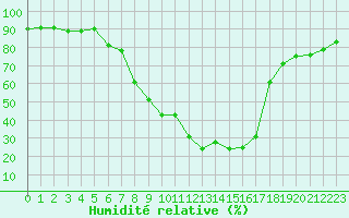 Courbe de l'humidit relative pour Kempten