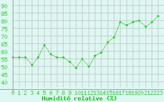 Courbe de l'humidit relative pour Iraty Orgambide (64)