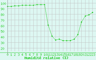 Courbe de l'humidit relative pour Chamonix-Mont-Blanc (74)