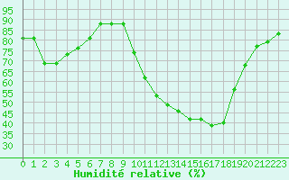 Courbe de l'humidit relative pour Sisteron (04)
