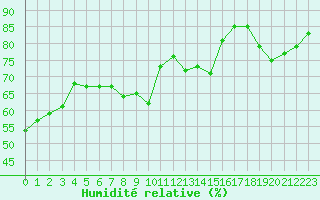 Courbe de l'humidit relative pour Cap Pertusato (2A)